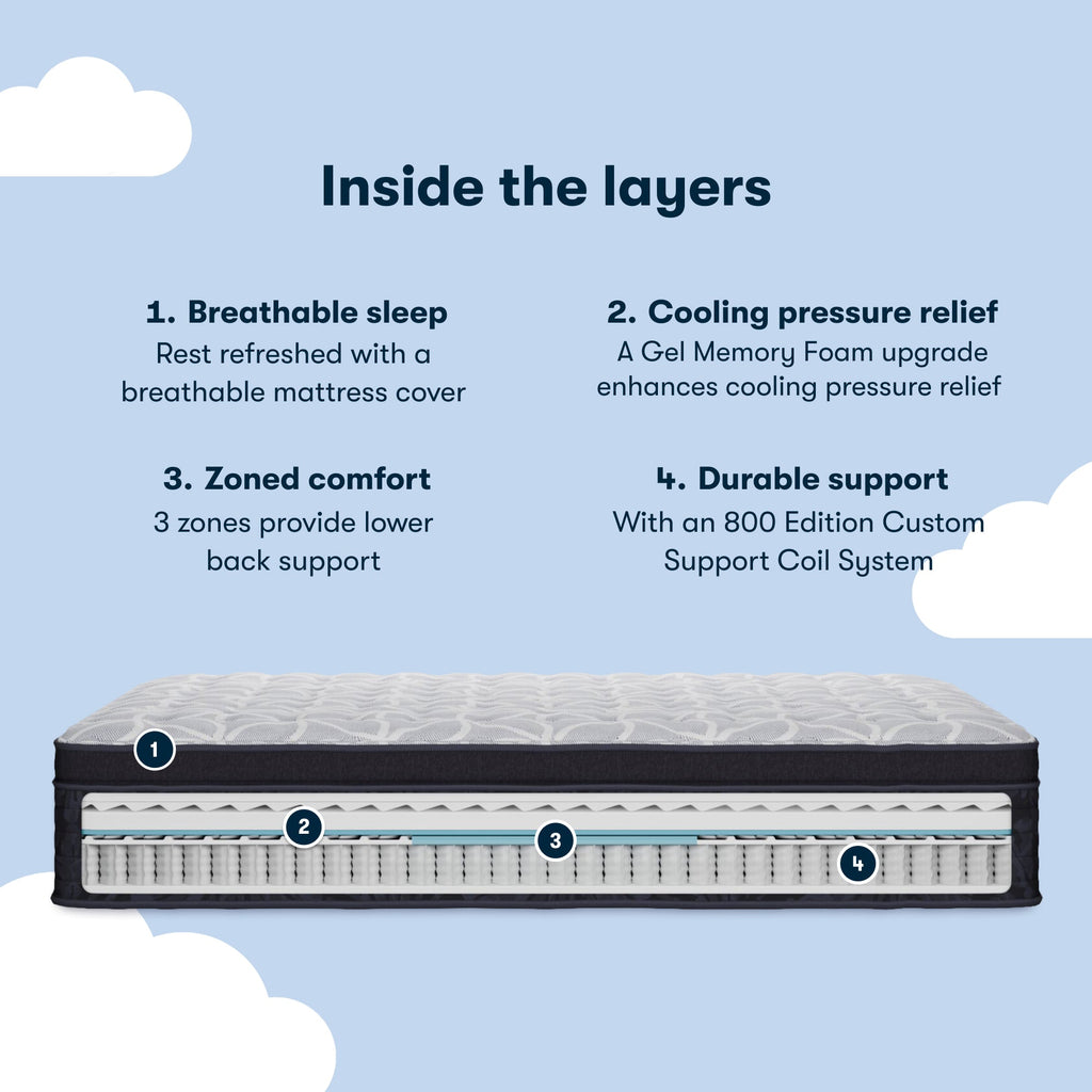 Serta Zoned comfort chart showing inside the 4 layers of a Serta Classic Clarks Hill mattress.