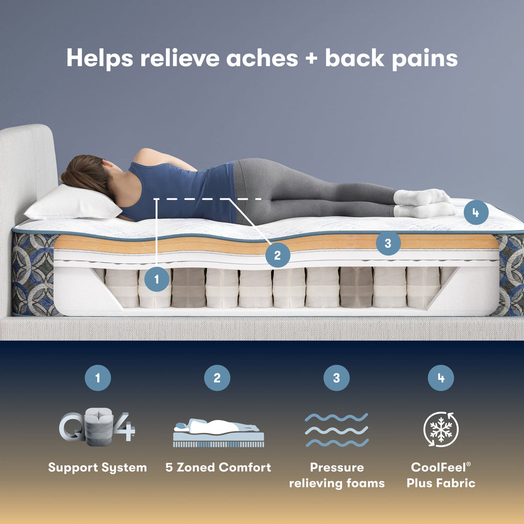 Serta pefect sleeper hybrid plush Mattress with labeled features and a person lying on it, highlighting relief of aches and back pains.