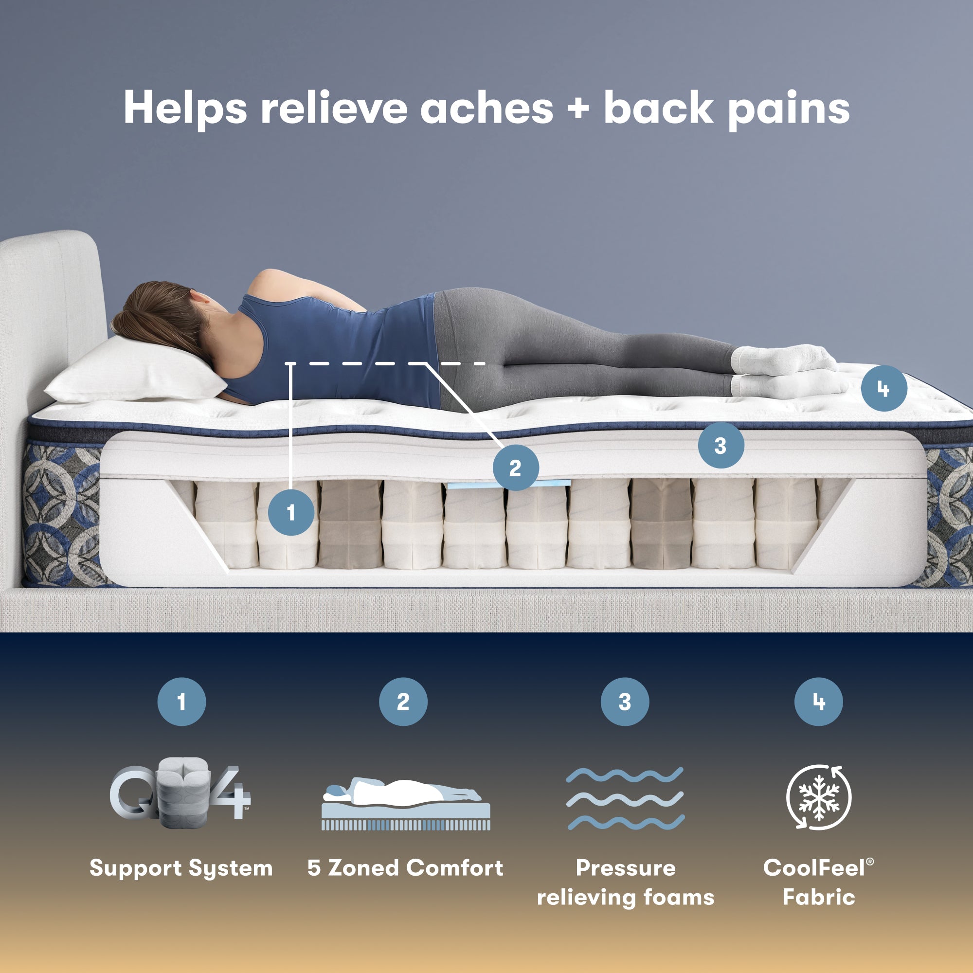 Serta perfect sleeper medium Mattress with labeled features for relieving aches and back pains, including support system, 5 zoned comfort, pressure-relieving foams, and CoolFeel fabric.