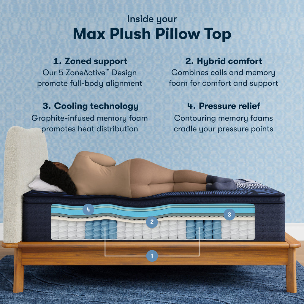 Inside the Perfect Sleeper X Quilted Hybrid Max Plush Pillow Top Mattress chart || feel: Plush Pillow Top || level: Level 2