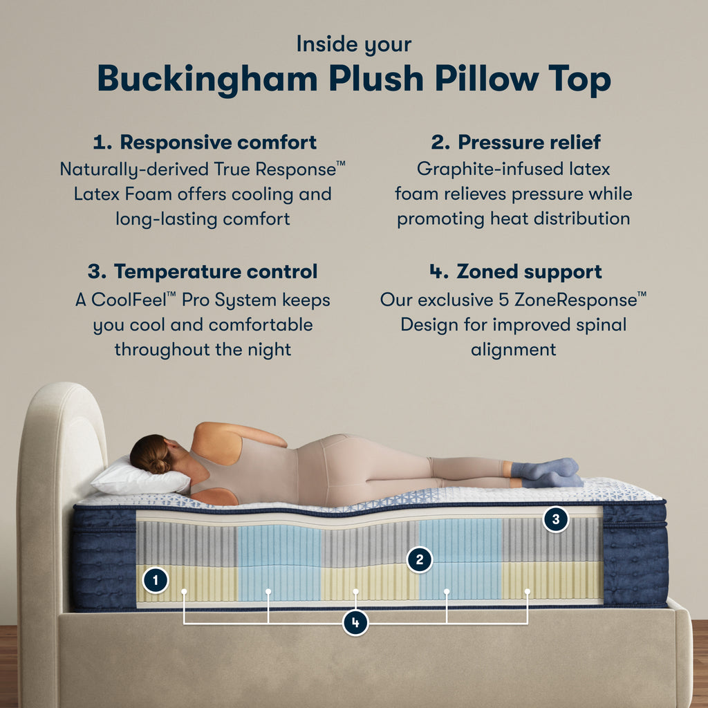 Inside the iComfortPro Buckingham Pillow Top Mattress chart || feel: plush pillow top || level: Level 3