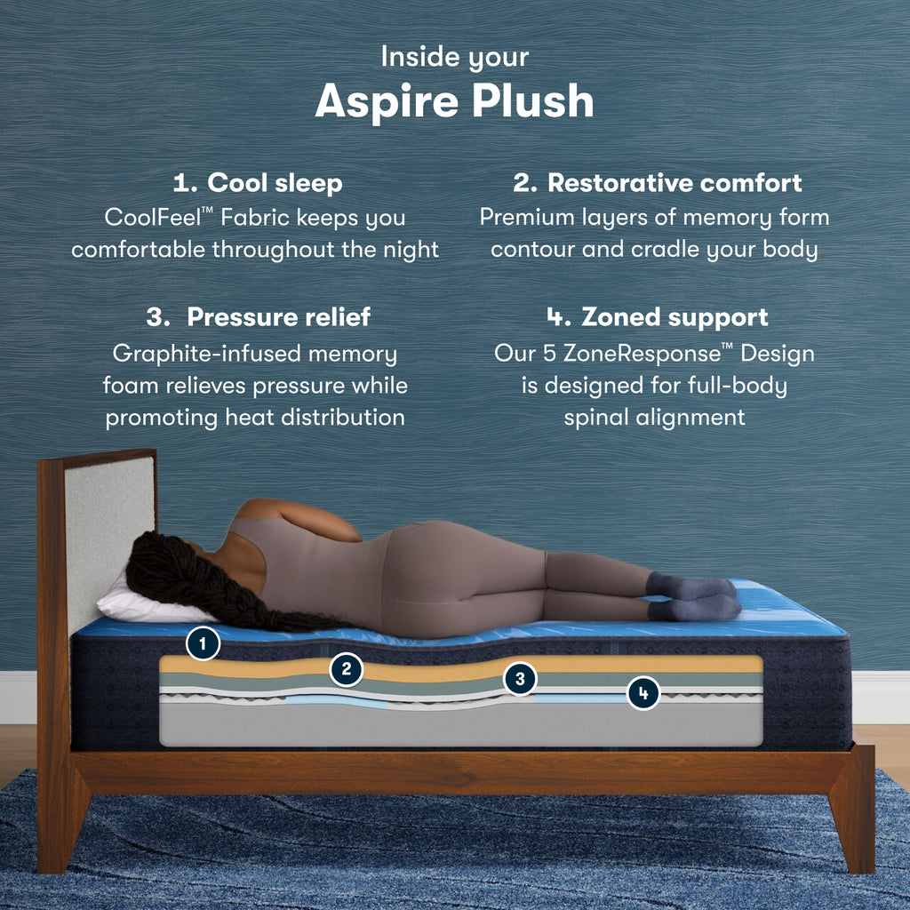 4 step breakdown of the inside of a iComfort Aspire Plush Mattress || feel: plush || level: Enhanced - 14"