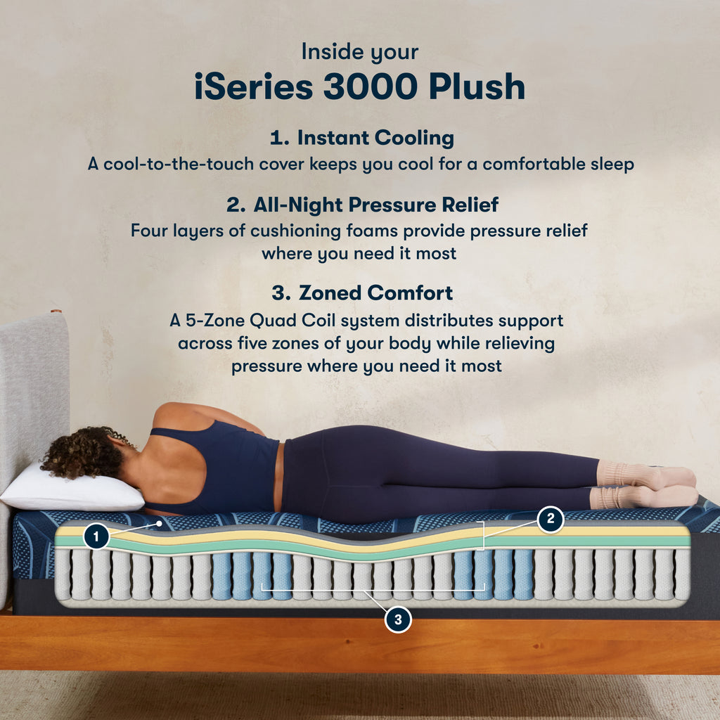 Diagram of materials inside the Serta iSeries plush blue mattress||feel: plush||level: Ultimate