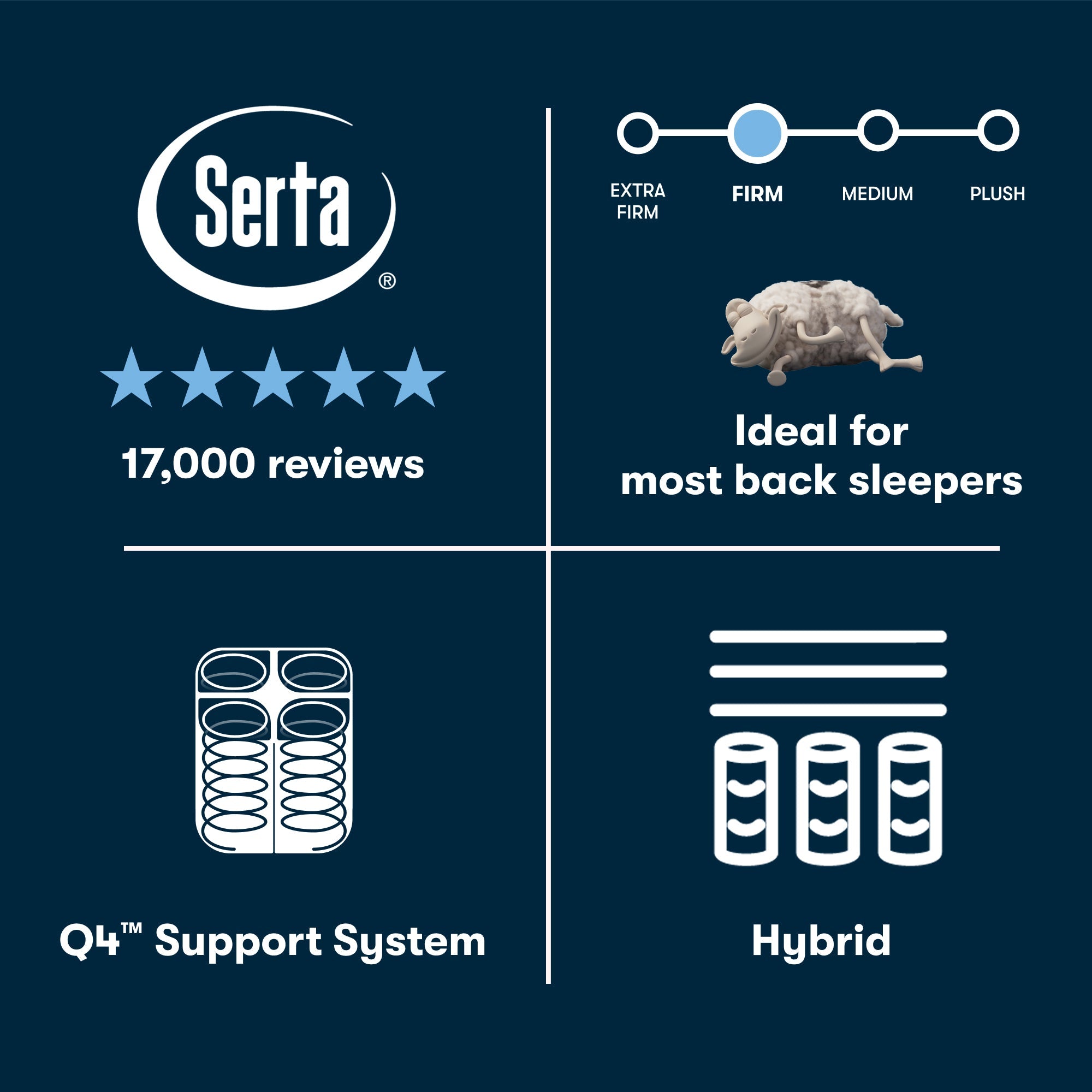 Serta Perfect Sleeper Hybrid Firm  mattress information graphic with ratings, support system description, and hybrid option on a dark blue background.