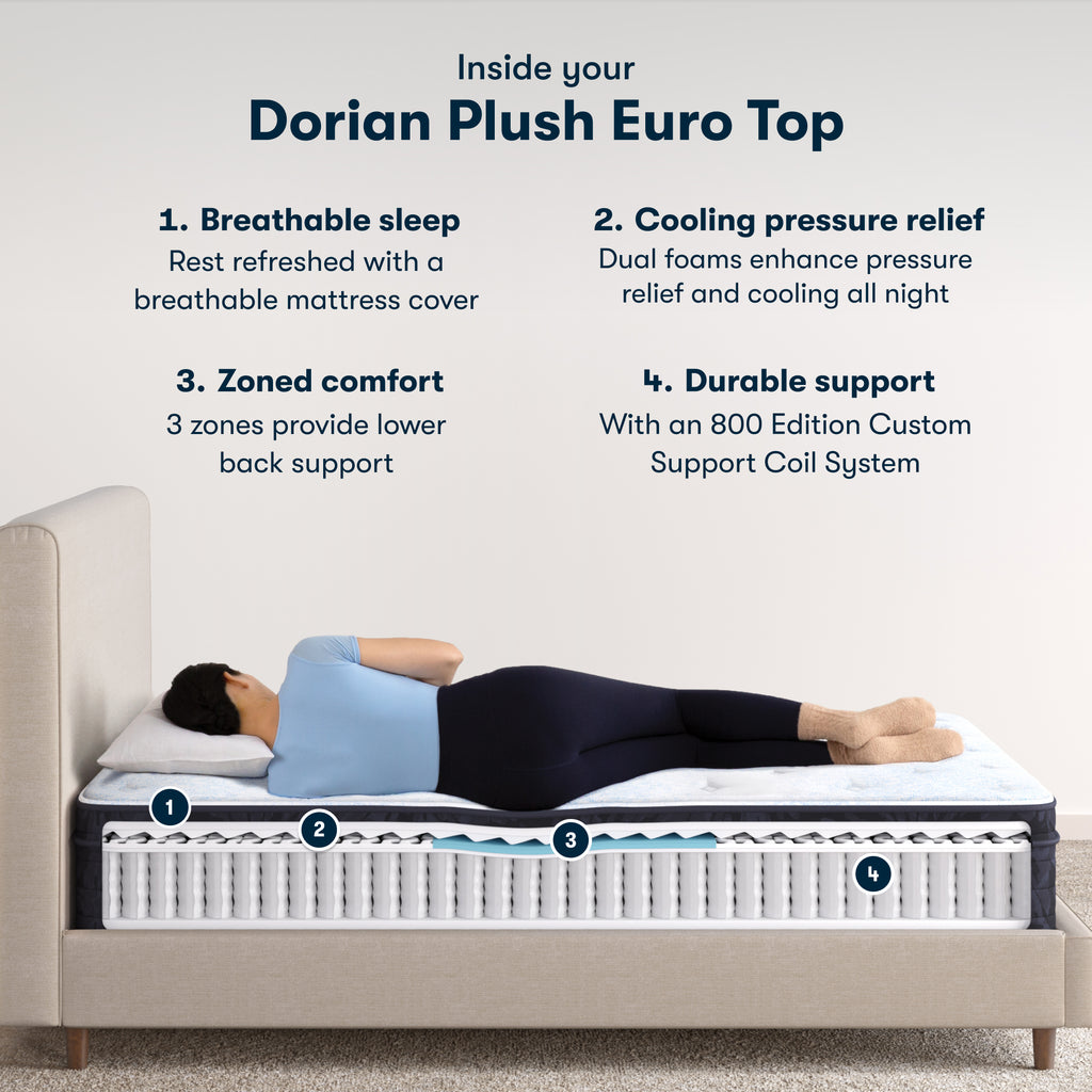 Diagram of classic dorian plush euro top with numbered 1-4 specs of the mattress ||feel: plush euro top||level: standard