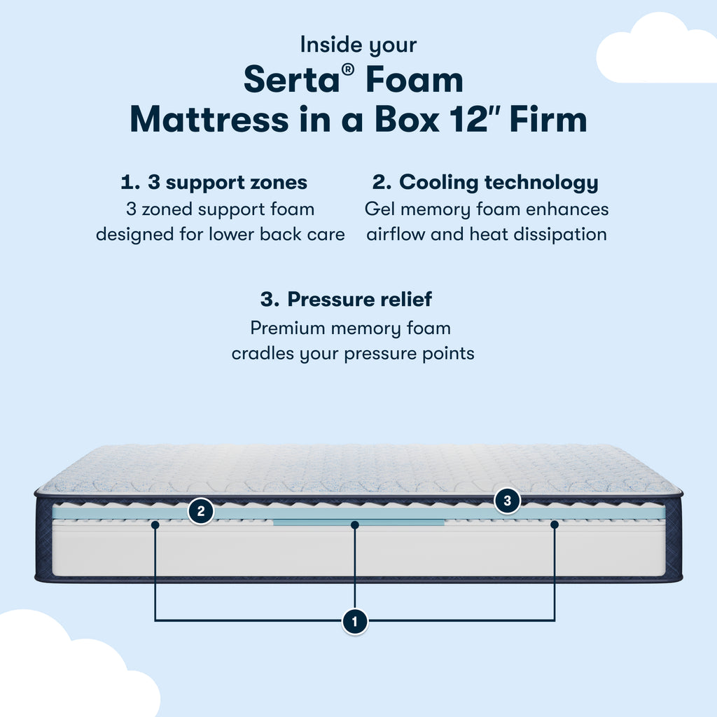 Diagram of inside the 6 inch foam mattress showing  the 3 support zones, cooling technology and pressure relief || feel: Foam (12" Profile)