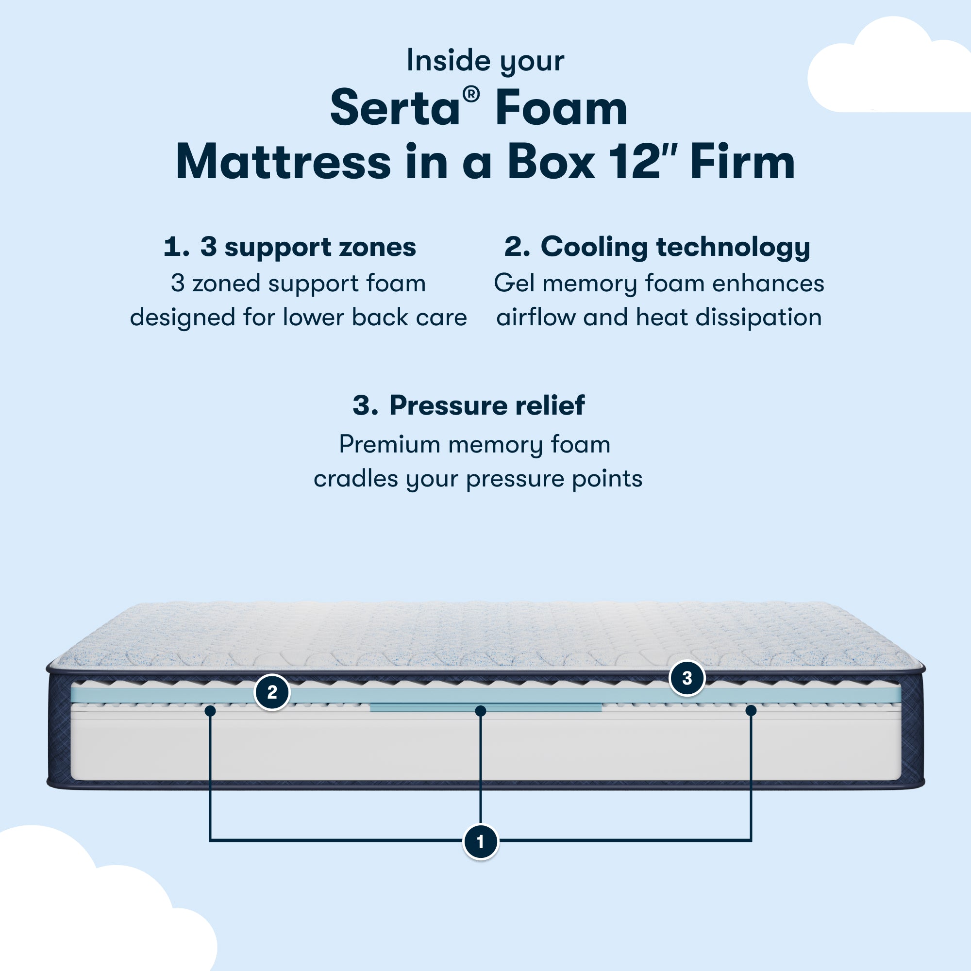 Diagram of inside the 6 inch foam mattress showing  the 3 support zones, cooling technology and pressure relief || feel: Foam (12" Profile)