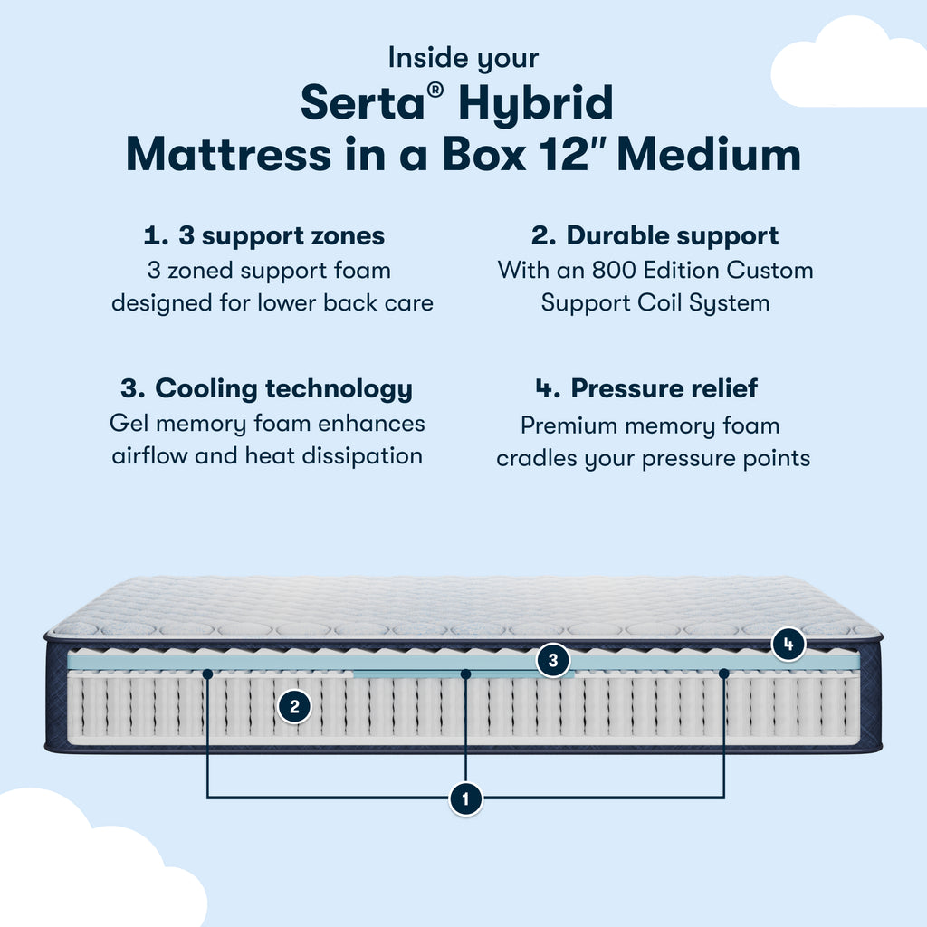 Diagram of inside the 12 inch hybrid mattress showing 3 support zones, durable support, cooling technology and pressure relief || feel: Medium