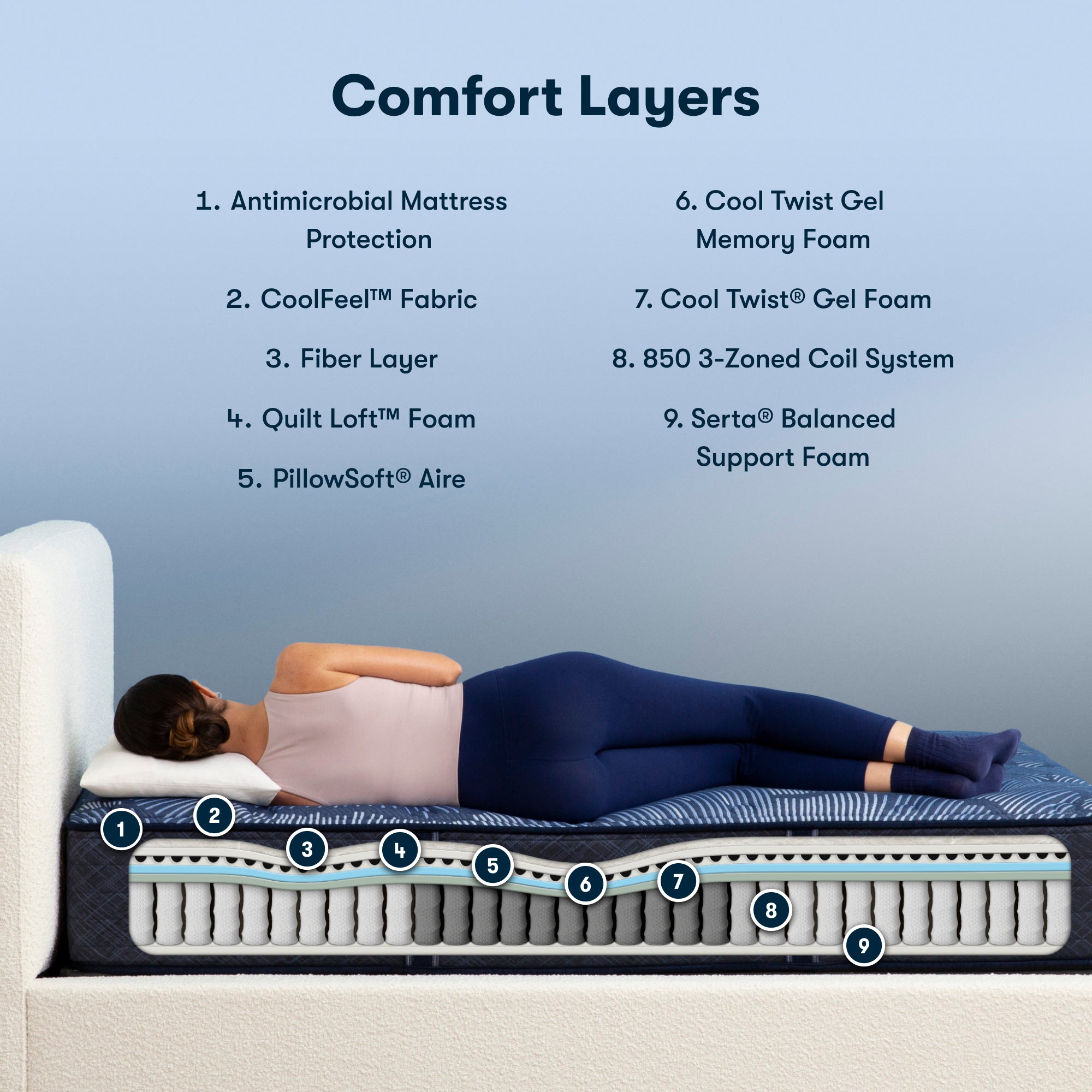 Diagram of materials inside the Serta Perfect Sleeper plush mattress||feel: plush||level: ultimate
